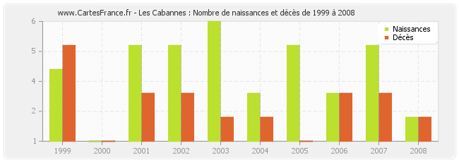 Les Cabannes : Nombre de naissances et décès de 1999 à 2008